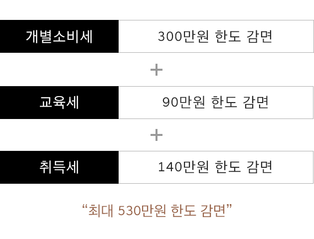 개별소비세 300만원 한도 감면 + 교육세 90만원 한도 감면 + 취득세 140만원 한도 감면 = "최대 530만원 한도 감면"