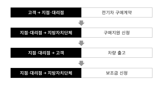 1. 고객→대리점: 전기차 구매계약, 2.지점/대리점→지방자치단체: 구매지원 신청, 3.지점/대리점→고객: 차량 출고, 4. 지점/대리점→지방자치단체: 보조금 신청